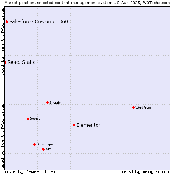 Market position of Elementor vs. Salesforce Customer 360 vs. React Static