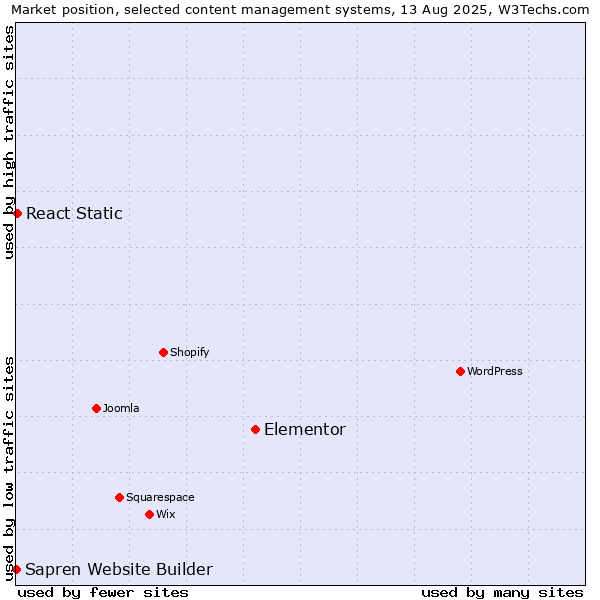 Market position of Elementor vs. React Static vs. Sapren Website Builder