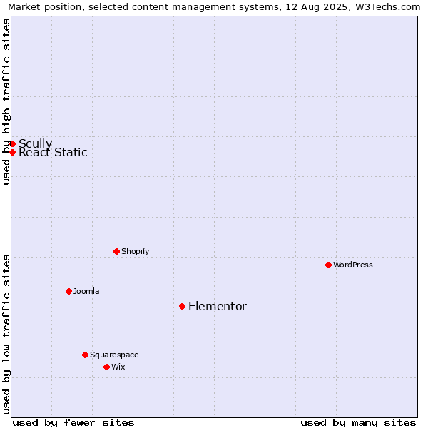Market position of Elementor vs. Scully vs. React Static