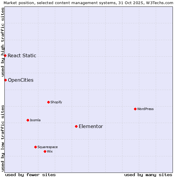 Market position of Elementor vs. OpenCities vs. React Static