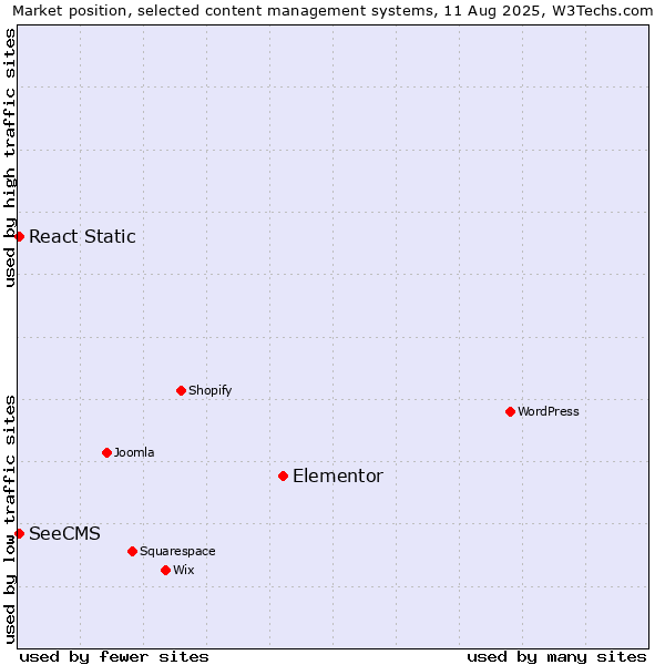 Market position of Elementor vs. SeeCMS vs. React Static