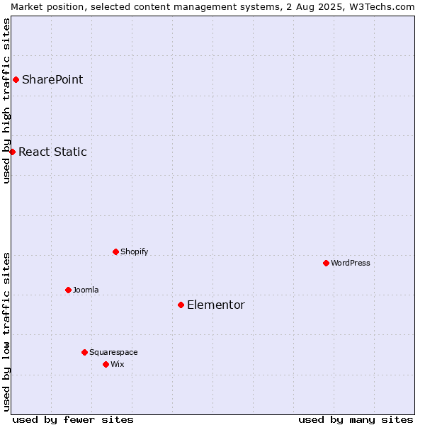 Market position of Elementor vs. SharePoint vs. React Static