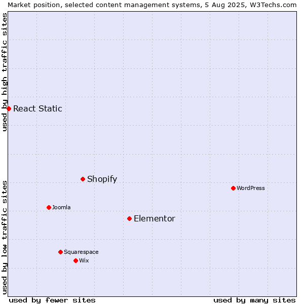Market position of Elementor vs. Shopify vs. React Static