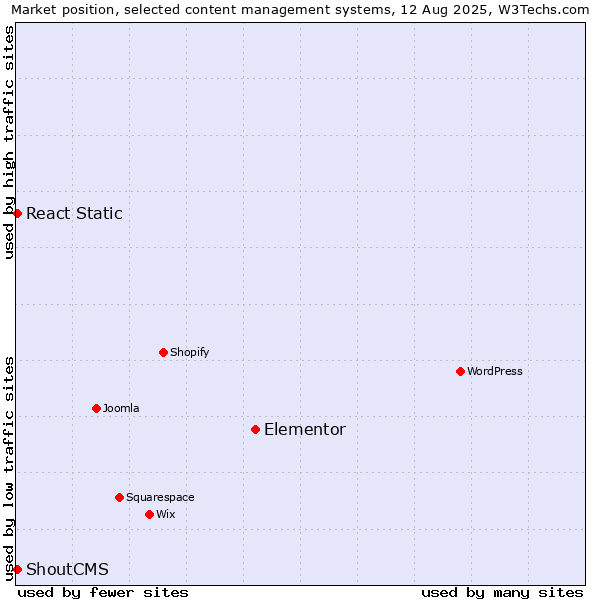 Market position of Elementor vs. ShoutCMS vs. React Static