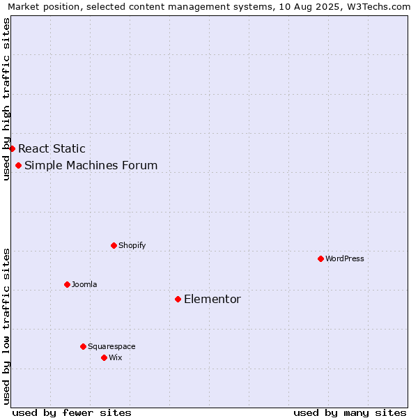 Market position of Elementor vs. Simple Machines Forum vs. React Static