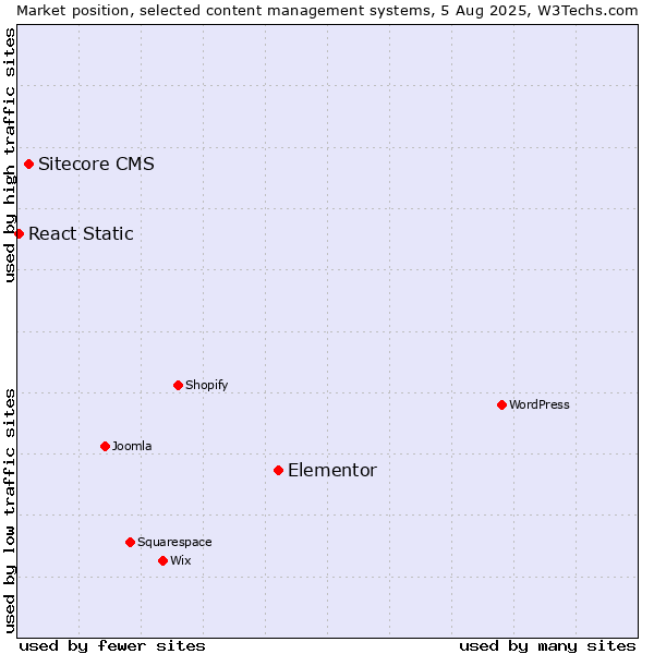 Market position of Elementor vs. Sitecore CMS vs. React Static