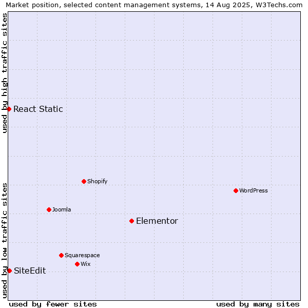 Market position of Elementor vs. SiteEdit vs. React Static