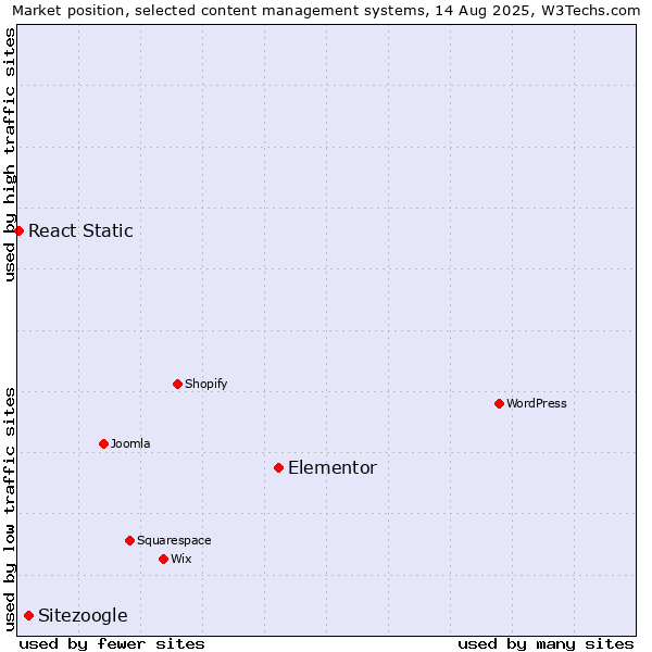 Market position of Elementor vs. Sitezoogle vs. React Static
