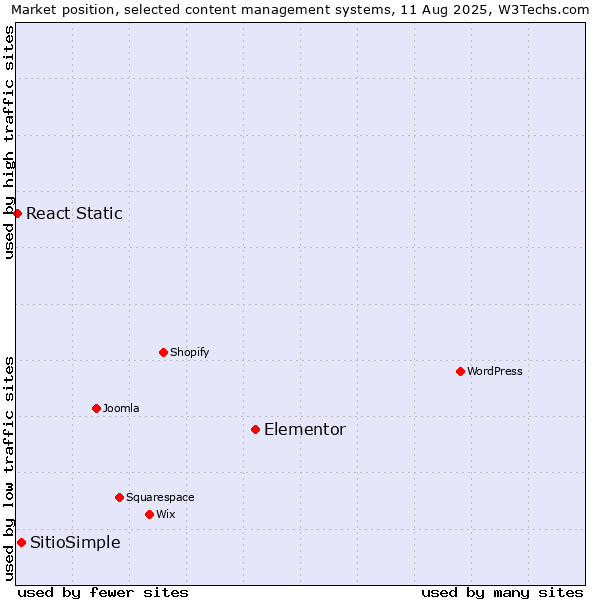 Market position of Elementor vs. SitioSimple vs. React Static