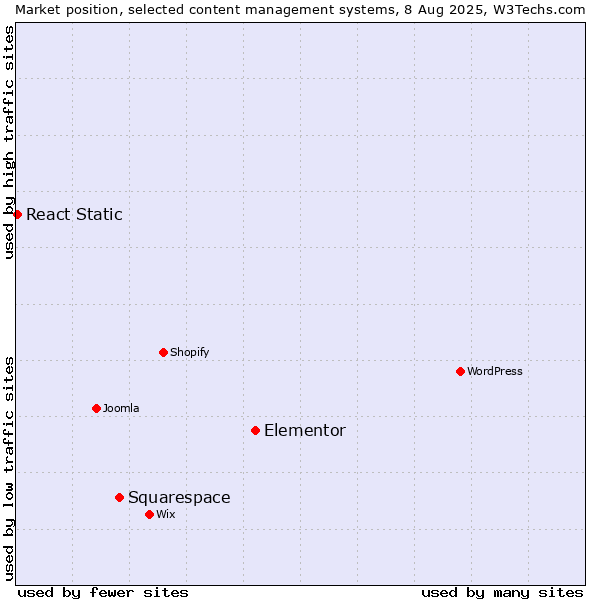 Market position of Elementor vs. Squarespace vs. React Static