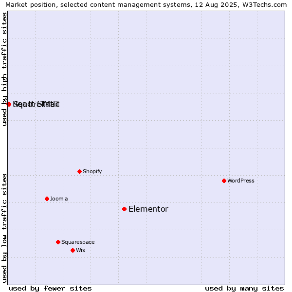 Market position of Elementor vs. SquirrelMail vs. React Static