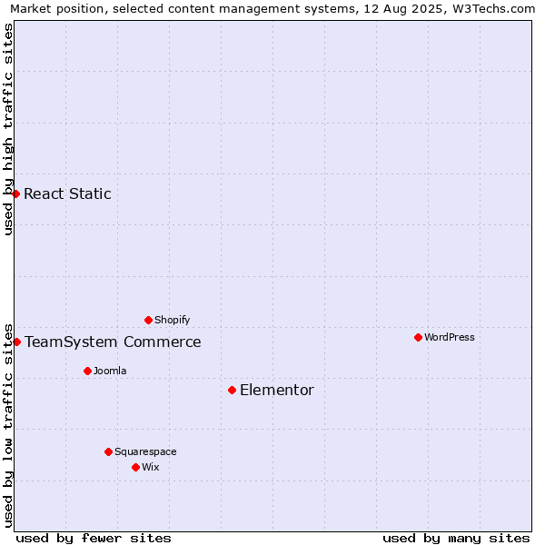 Market position of Elementor vs. TeamSystem Commerce vs. React Static