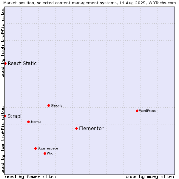 Market position of Elementor vs. React Static vs. Strapi