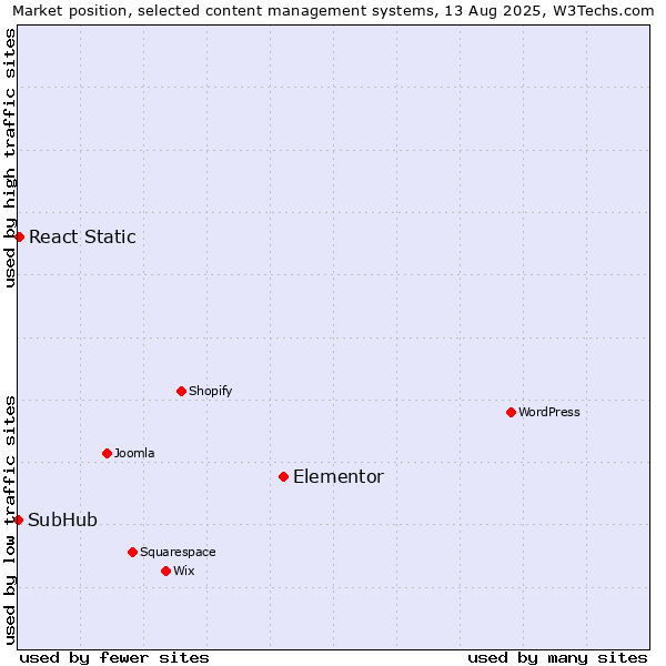 Market position of Elementor vs. React Static vs. SubHub