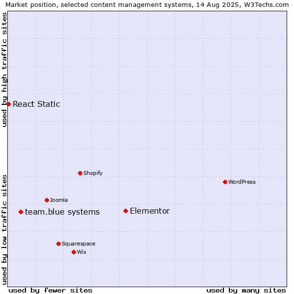 Market position of Elementor vs. team.blue systems vs. React Static