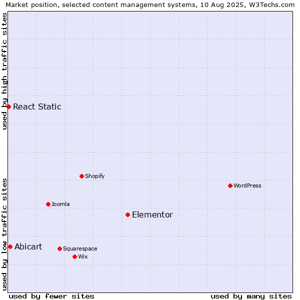 Market position of Elementor vs. Abicart vs. React Static