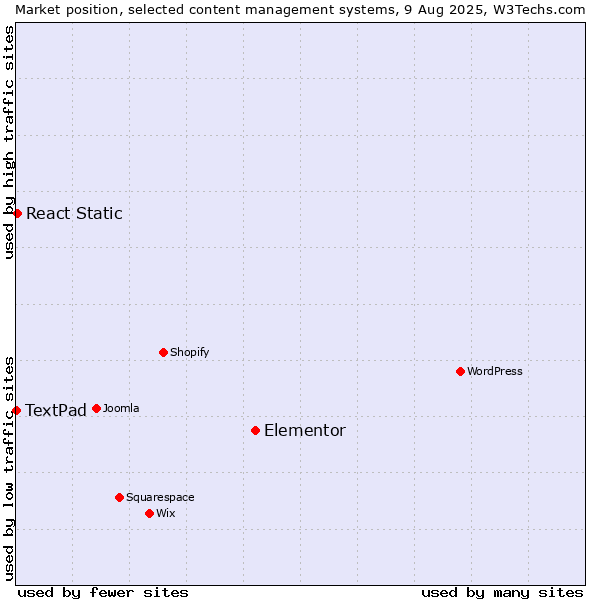Market position of Elementor vs. React Static vs. TextPad