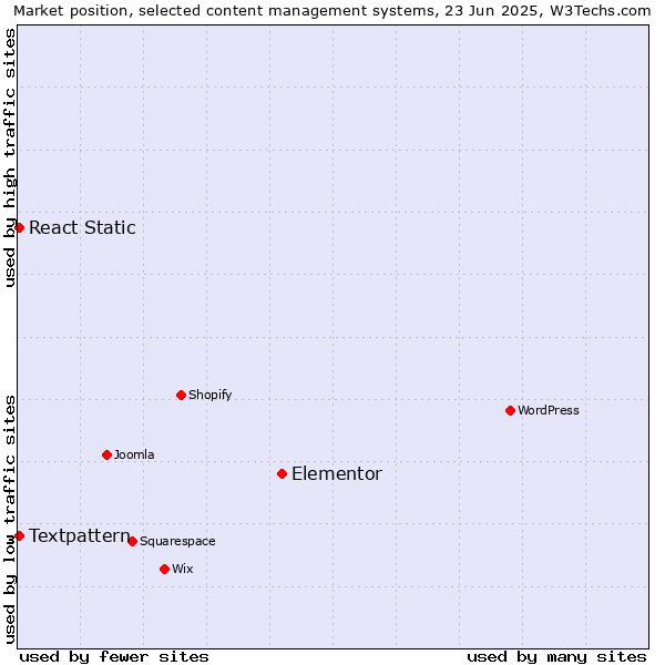 Market position of Elementor vs. Textpattern vs. React Static
