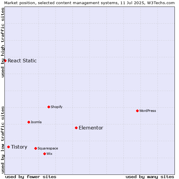 Market position of Elementor vs. Tistory vs. React Static
