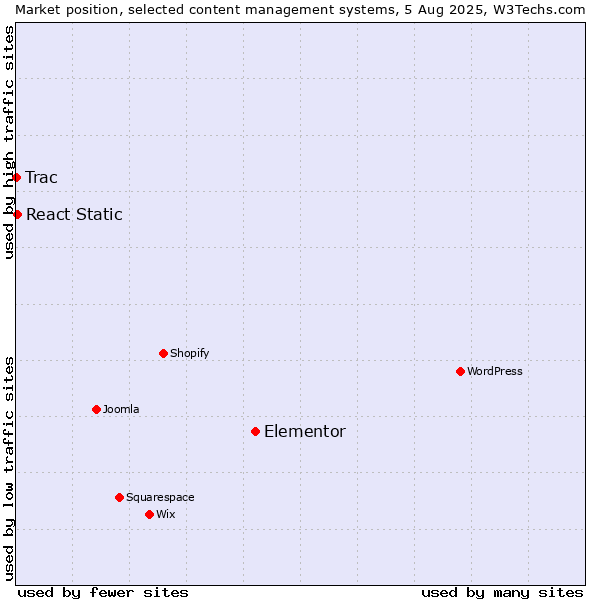 Market position of Elementor vs. React Static vs. Trac