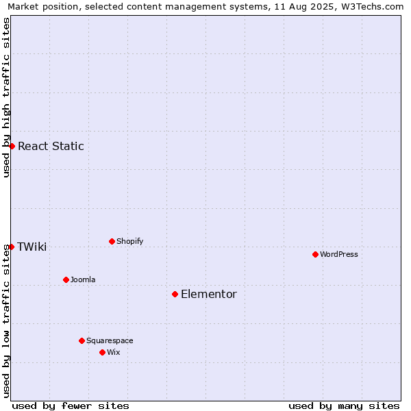 Market position of Elementor vs. React Static vs. TWiki