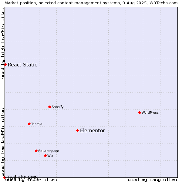 Market position of Elementor vs. React Static vs. Twilight CMS