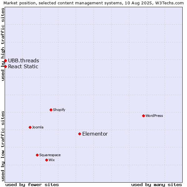 Market position of Elementor vs. UBB.threads vs. React Static