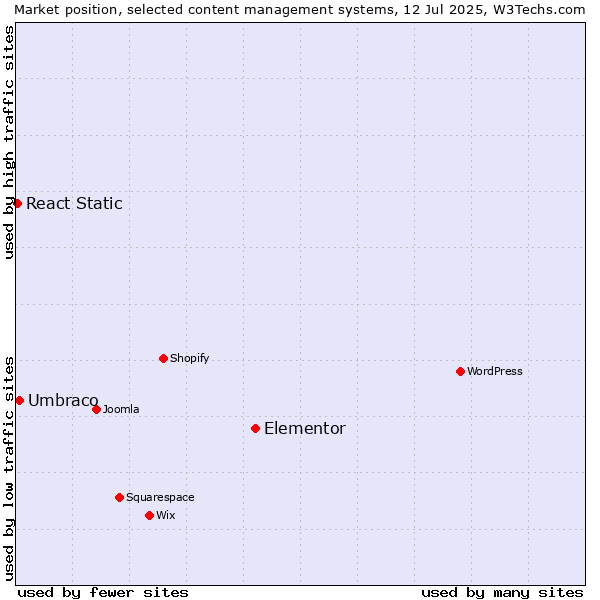 Market position of Elementor vs. Umbraco vs. React Static