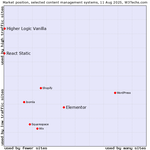 Market position of Elementor vs. Higher Logic Vanilla vs. React Static