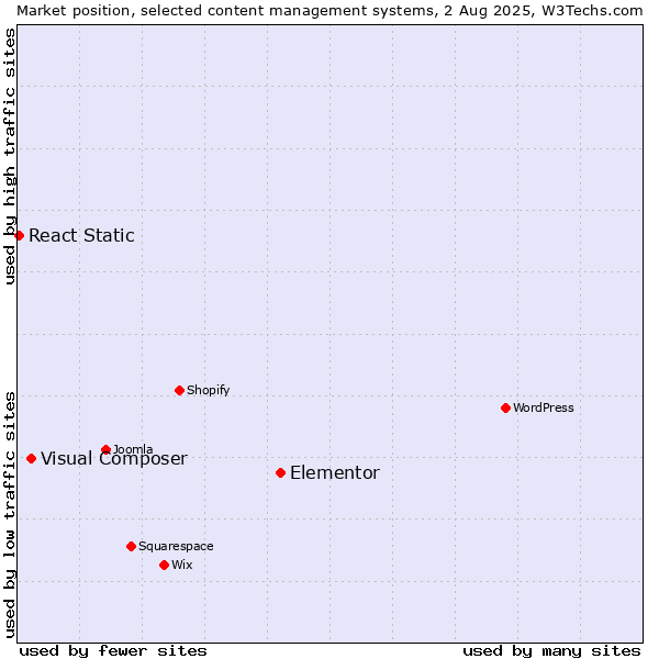 Market position of Elementor vs. Visual Composer vs. React Static