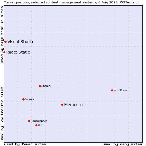 Market position of Elementor vs. Visual Studio vs. React Static