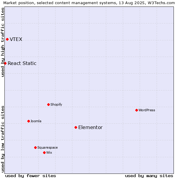 Market position of Elementor vs. VTEX vs. React Static