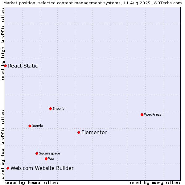 Market position of Elementor vs. Web.com Website Builder vs. React Static