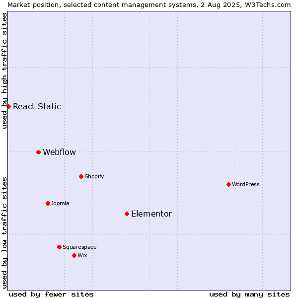 Market position of Elementor vs. Webflow vs. React Static