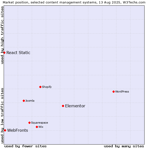 Market position of Elementor vs. WebFronts vs. React Static