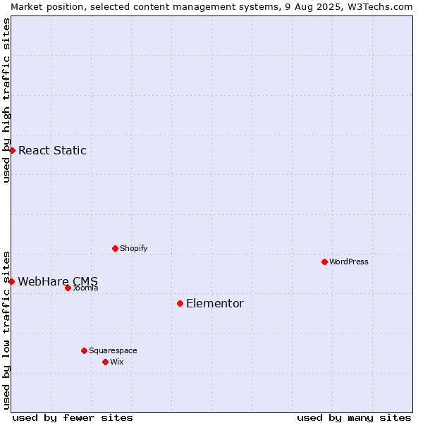 Market position of Elementor vs. React Static vs. WebHare CMS