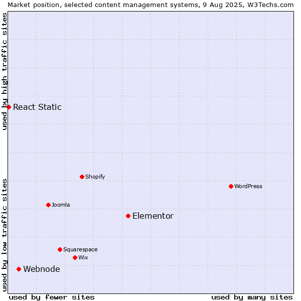 Market position of Elementor vs. Webnode vs. React Static