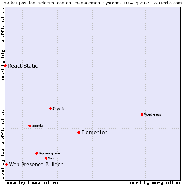 Market position of Elementor vs. Web Presence Builder vs. React Static