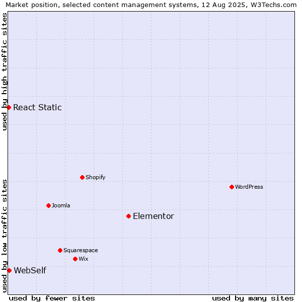 Market position of Elementor vs. WebSelf vs. React Static