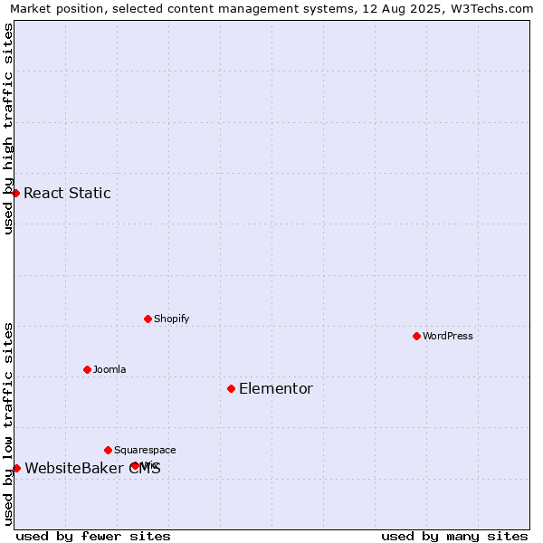 Market position of Elementor vs. WebsiteBaker CMS vs. React Static