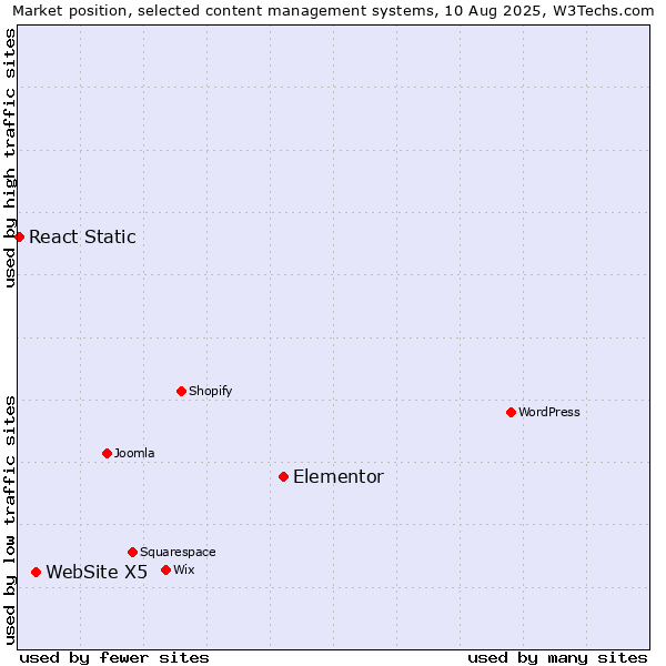 Market position of Elementor vs. WebSite X5 vs. React Static