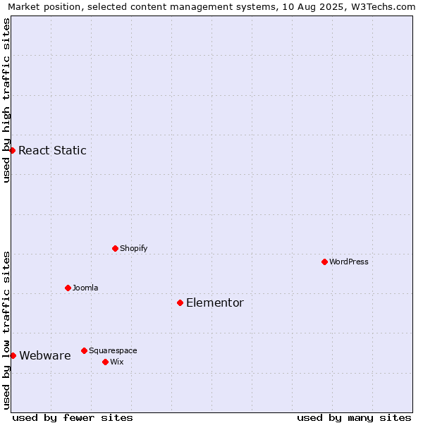 Market position of Elementor vs. Webware vs. React Static