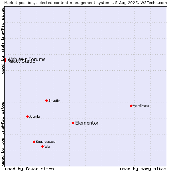 Market position of Elementor vs. Web Wiz Forums vs. React Static