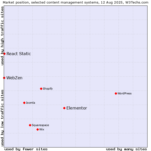 Market position of Elementor vs. React Static vs. WebZen