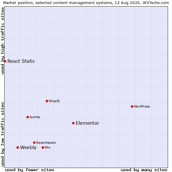 Market position of Elementor vs. Weebly vs. React Static