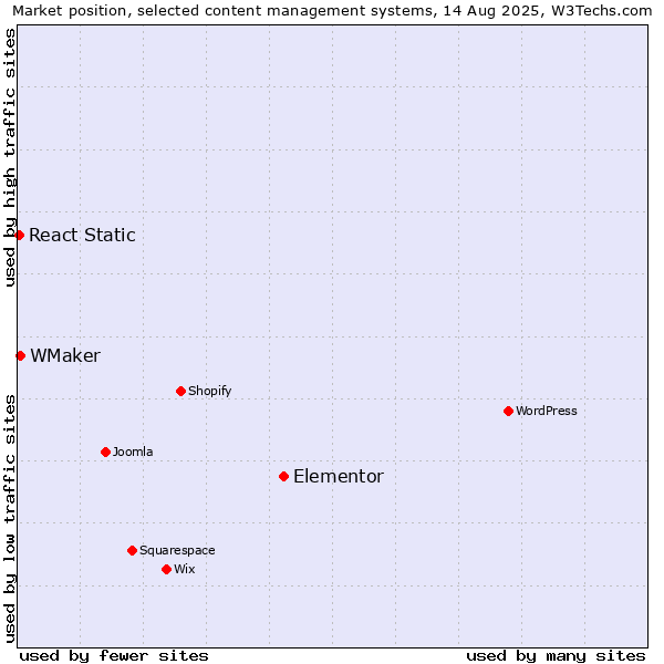 Market position of Elementor vs. WMaker vs. React Static
