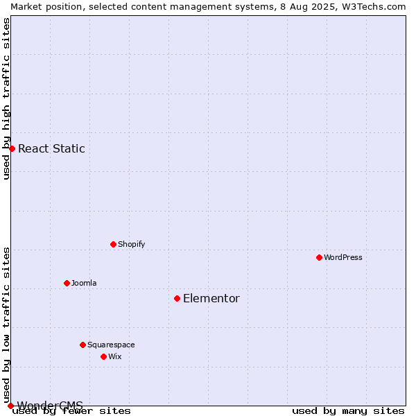 Market position of Elementor vs. React Static vs. WonderCMS
