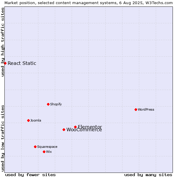 Market position of Elementor vs. WooCommerce vs. React Static