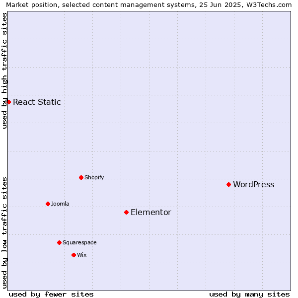 Market position of WordPress vs. Elementor vs. React Static