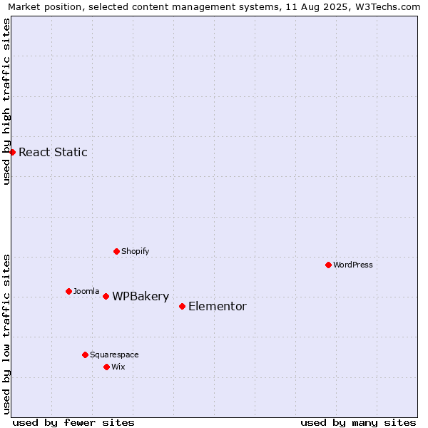 Market position of Elementor vs. WPBakery vs. React Static